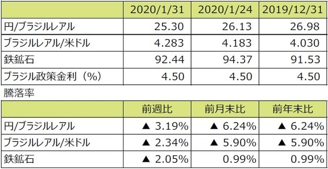 （注1）円/ブラジルレアルと円/米ドルの単位は円、ブラジルレアル/米ドルの単位はブラジルレアル。 （注2）ブラジルレアル/米ドルの騰落率はブラジルレアルの対米ドルでの騰落率。 （注3）鉄鉱石はシンガポール取引所の鉄鉱石先物価格（米ドル）。 （注4）前週比は2020年1月24日から2020年1月31日まで、前月末比は2019年12月31日から2020年1月31日まで、前年末比は2019年末から2020年1月31日まで。 （出所）Bloomberg L.P.のデータを基に三井住友DSアセットマネジメント作成