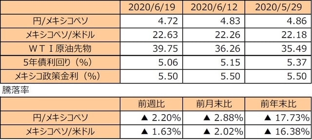 （注1）円/メキシコペソと円/米ドルの単位は円、メキシコペソ/米ドルの単位はメキシコペソ。  （注2）メキシコペソ/米ドルの騰落率はメキシコペソの対米ドルでの騰落率。 （注3）WTI原油先物価格の単位は米ドル。  （注4）前週比は2020年6月12日から2020年6月19日まで、前月末比は2020年5月29日から2020年6月19日まで、前年末比は2019年末から2020年6月19日まで。  （出所）Bloomberg L.P.のデータを基に三井住友DSアセットマネジメント作成