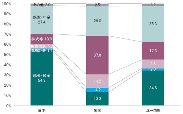 期間:日本、米国は2021年3月、ユーロ圏は2020年6月 出所:日銀、FRB、ECBのデータよりピクテ投信投資顧問が作成