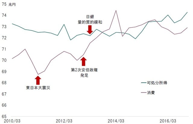 機関:2010~2016年 出所:内閣府のデータよりピクテ投信投資顧問が作成