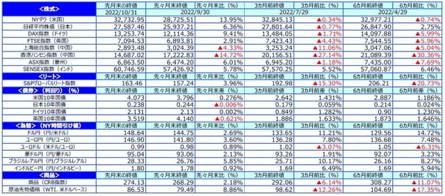 （出所）FactSetのデータを基に三井住友DSアセットマネジメント作成