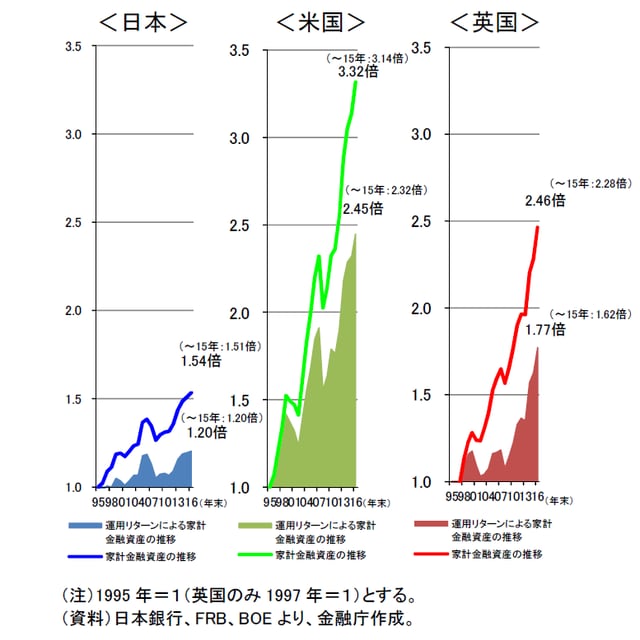 出典:平成28事務年度 金融レポート