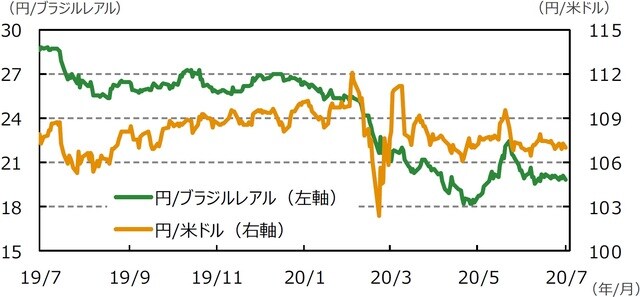 （注）データは2019年7月17日～2020年7月17日。 （出所）Bloomberg L.P.のデータを基に三井住友DSアセットマネジメント作成