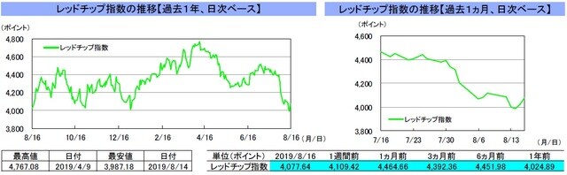 （注）左グラフは2018年8月16日～2019年8月16日、右グラフは2019年7月16日～2019年8月16日｡（出所）リフィニティブのデータを基に三井住友DSアセットマネジメント作成