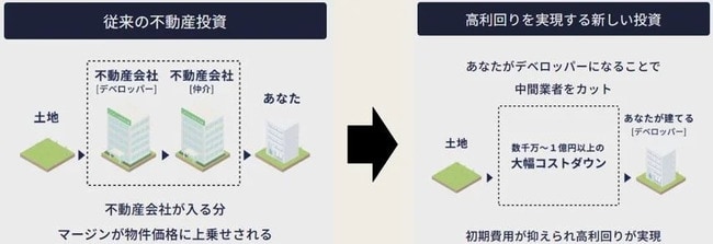高利回りを実現する新しい投資