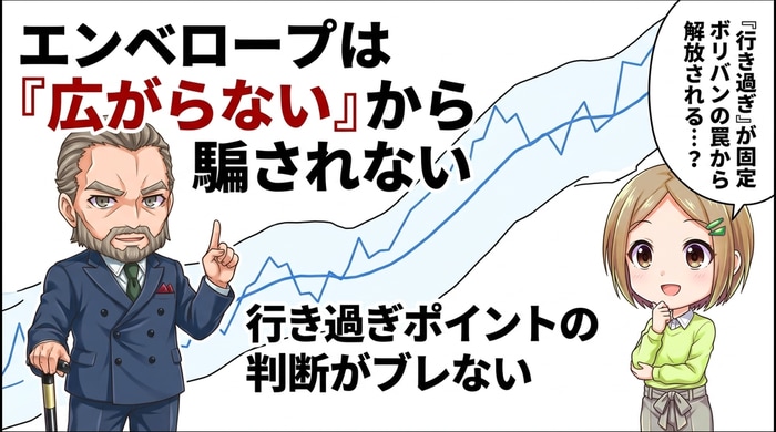 エンベロープはボリンジャーバンドと違い広がらない。
