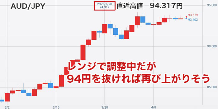 豪ドル/円のチャートと見通し