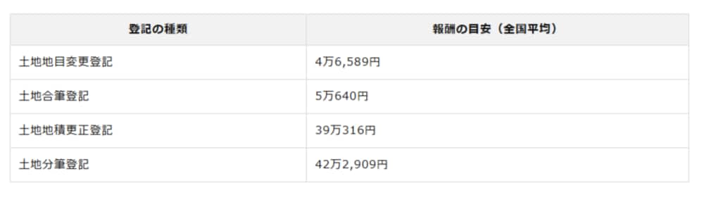 出典:日本土地家屋調査士会連合会「土地家屋調査士報酬ガイド(令和4年度版)」