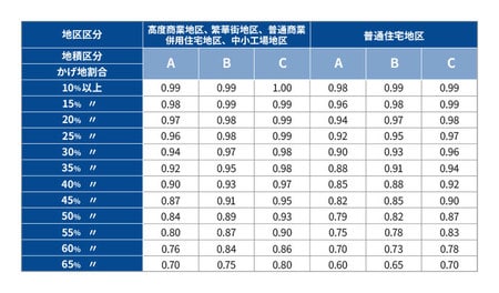 国税庁　財産評価基本通達　不整形地補正率表