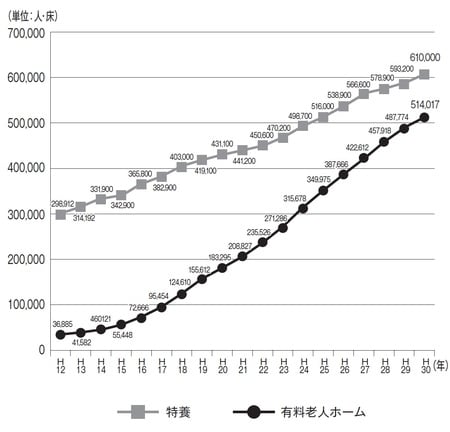 ［図表2］特別養護老人ホーム（特養）と有料老人ホームの利用者数の推移