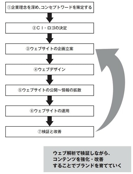 ウェブブランディングのフロー