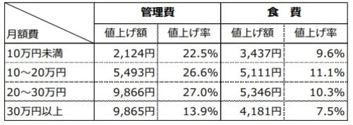 ※月額費には、家賃、管理費、共益費、上乗せ介護費等の月額固定費を含む(介護保険の自己負担額は除く)