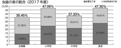 ［図表3］ 出典：文部科学省「平成29 年度学校保健統計」