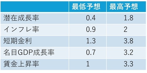 資料：内閣府「中長期の経済財政に関する試算」2024年7月 注：短期金利は潜在成長率とインフレ率の合計値とした。