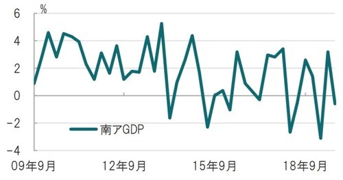 四半期、期間：2009年7-9月期 ～2019年7-9月期、前期比年率 出所：ブルームバーグのデータを使用しピクテ投信投資顧問作成