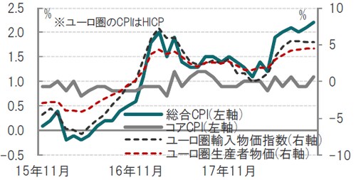 月次、期間：2015年11月～2018年10月、前年比 出所：ブルームバーグのデータを使用しピクテ投信投資顧問作成