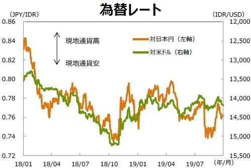 （注1）データ期間は2018年1月1日～2019年9月30日。 （注2）対米ドルは逆目盛。 （出所）Bloombergのデータを基に三井住友DSアセットマネジメント作成