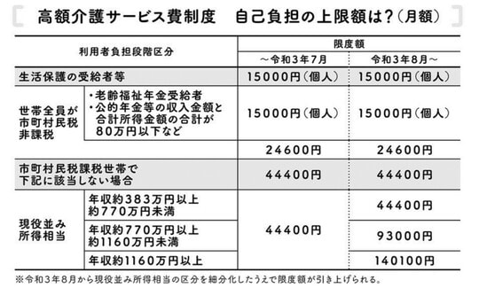 ※上大岡トメ氏の書籍『親の介護とお金が不安です』より引用。なお、図中の情報は2021年4月時点のデータに基づいています。