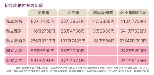 （出典）文部科学省「令和5年度　私立大学入学者に係る初年度学生納付金等平均額（定員1人当たり）の調査結果について」及び「国公私立大学の授業料等の推移」※合計は授業料・施設設備費を、私立医歯系は6年、それ以外は4年として、編集部で計算