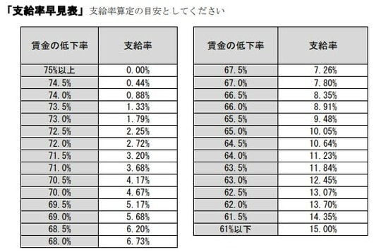 ※支給率の計算には60歳の月額賃金は上限494,700円～下限86,070円が用いられますので、ご注意ください。