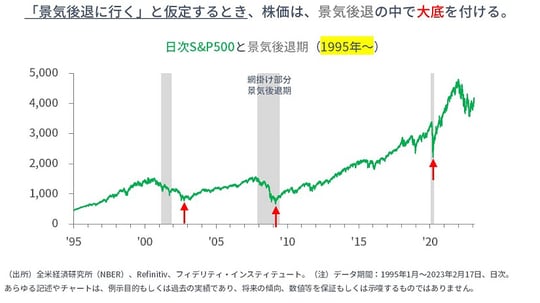 ［図表2］日次S＆P500と景気後退期（1995年～）