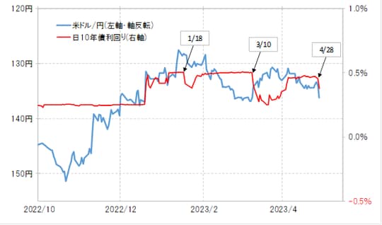 出所:リフィニティブ社データよりマネックス証券が作成