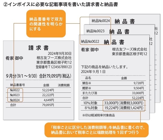 ［図表2］②インボイスに必要な記載事項を書いた請求書と納品書