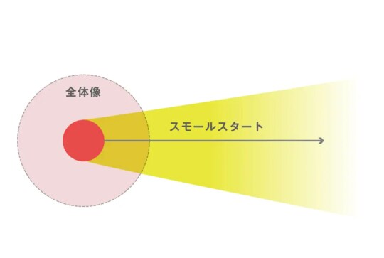 出所：YRK and 事業変革のヒントが見つかる Re/BRANDING magazineコラム
