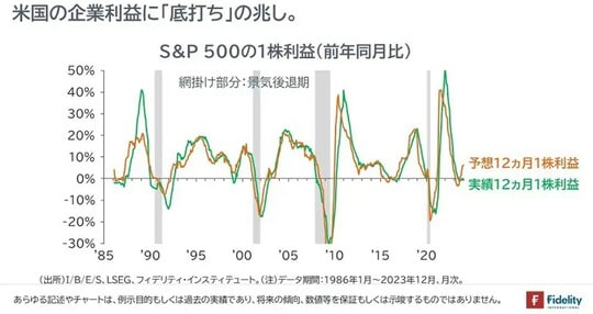 ［図表8］S&P 500の1株利益（前年同月比） 