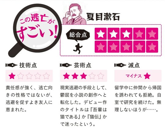 出所：真山知幸氏著『逃げまくった文豪たち 嫌なことがあったら逃げたらいいよ』（実務教育出版）