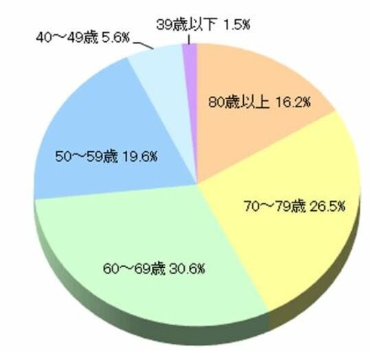 出典・引用：生命保険文化センター