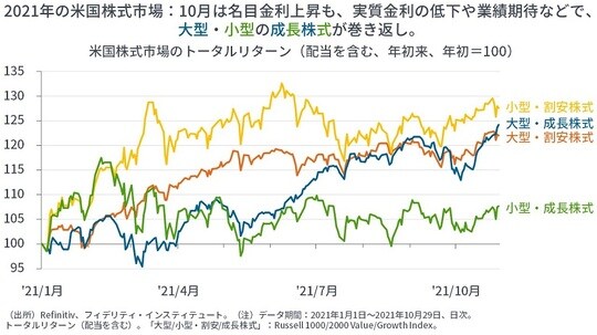 ［図表7］米国株式市場のトータルリターン（配当を含む、年初来、年初＝100）