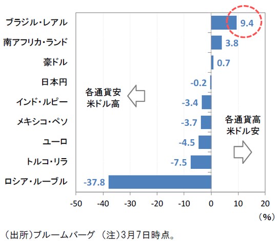 ［図表1］主要通貨の年初来騰落率（対米ドル）