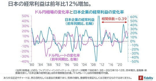 ［図表1］ドル円相場の変化率と日本企業の経常利益の変化率