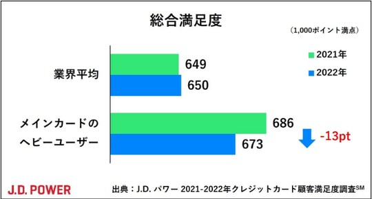 ［図表1］クレジットカードの顧客満足度調査