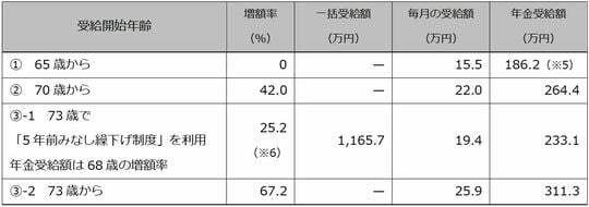 ［図表3］Aさんのパターンごとの年金受給額（出所：筆者作成）