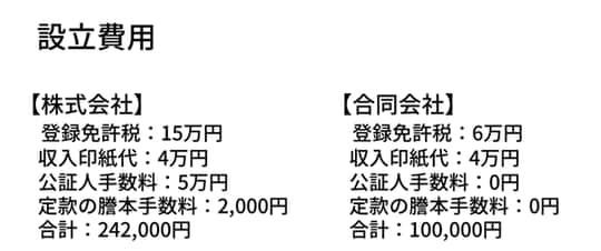 「株式会社」と「合同会社」の設立費用の差