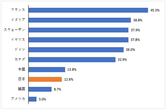 ［図表2］諸外国の女性役員割合 出所：内閣府男女共同参画局のウェブページ