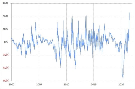 出所：リフィニティブ・データをもとにマネックス証券が作成