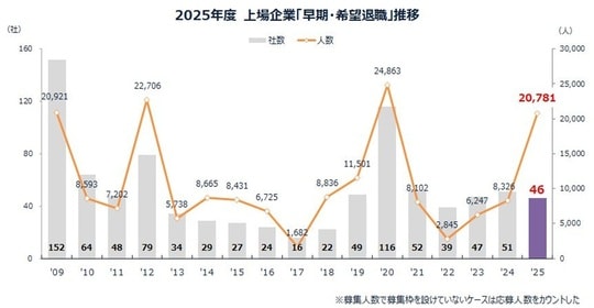 出典:株式会社東京商工リサーチ「2025年度の「早期・希望退職」 は2万781人 約7割が「黒字リストラ」、2009年度以降で4番目の高水準」