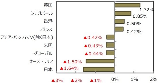 （出所）FactSet、Bloomberg L.P.のデータを基に三井住友DSアセットマネジメント作成