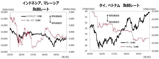（注）データは2015年1月1日～2019年11月29日。 （出所）Bloombergのデータを基に三井住友DSアセットマネジメント作成