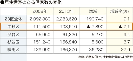 ［図表6］地域別借家数の推移