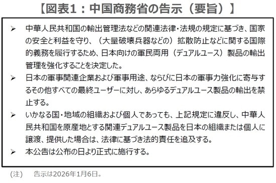 （出所）中国商務省の資料を基に三井住友DSアセットマネジメント作成