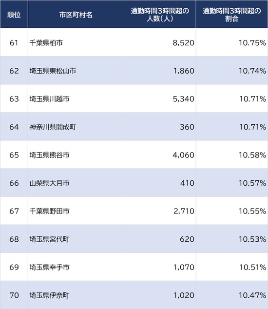 出所：2015年『国勢調査』、2018年『住宅・土地統計調査』より算出  ※雇用者（会社員）がいないとされる自治体は除く
