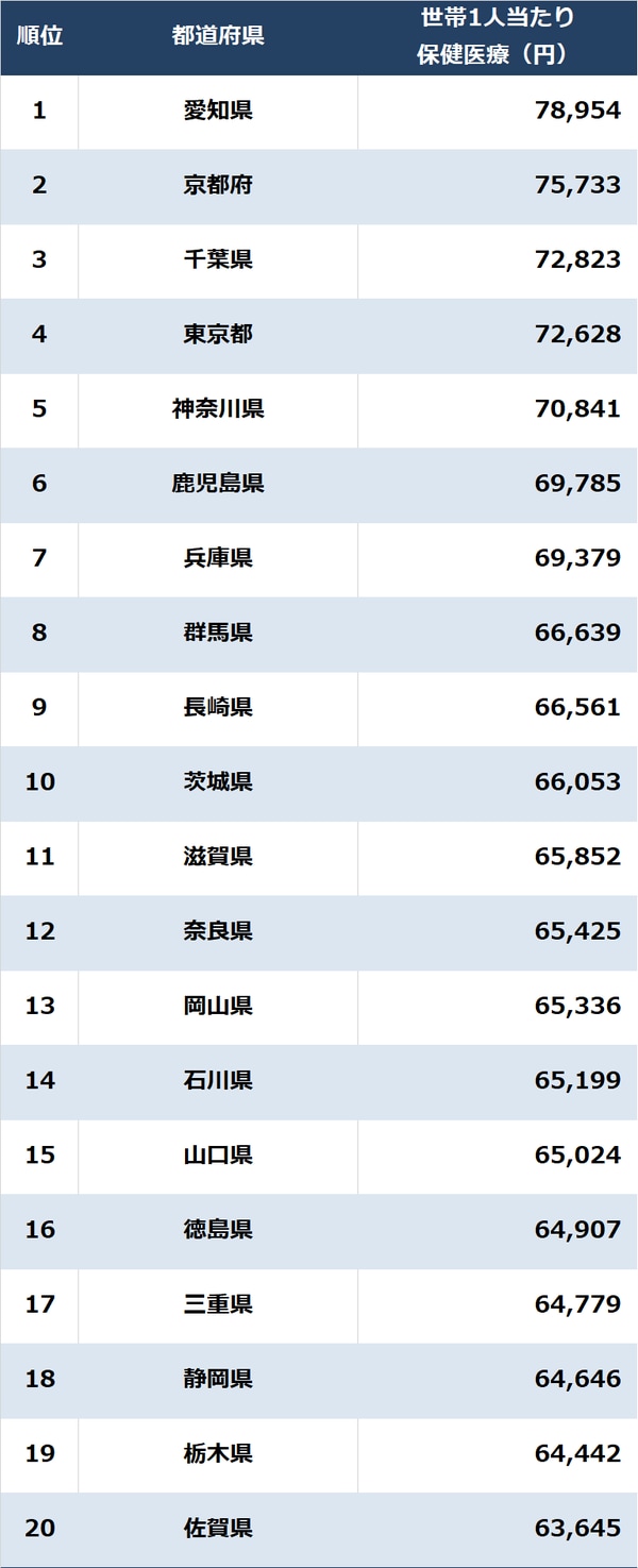 出所：総務省『家計調査 家計収支編』（2022年）より算出 ※数値は世帯当たりの人数で補正 ※実際の家計調査は県庁所在地等ごとの調査であり、地域の実情とは異なる場合がある