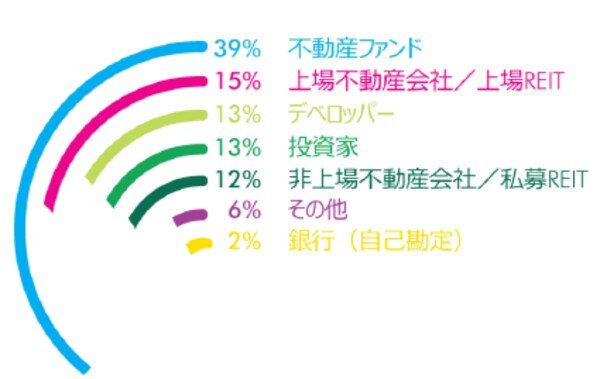 「不動産ファンド」は私募またアセットマネージャー、エクイティ投資会社

「投資家 」は生命保険会社や年金基金、政府系ファンド、個人投資家

「その他」は不動産コンサルティング会社、法律事務所、建設会社、介護、ホテルオペレーター物流配送会社、リテーラー


出所： CBRE不動産投資家意識調査 2018