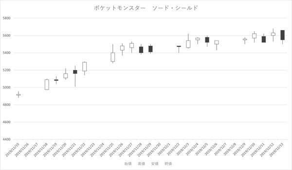 ［図表10］ポケットモンスター ソード・シールドの発売後1カ月の株価