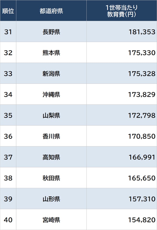 出所：総務省『家計調査 家計収支編』（2022年）より算出 ※数値は1世帯当たりの18歳未満の人数で補正 ※実際の家計調査は県庁所在地等ごとの調査であり、地域の実情とは異なる場合がある