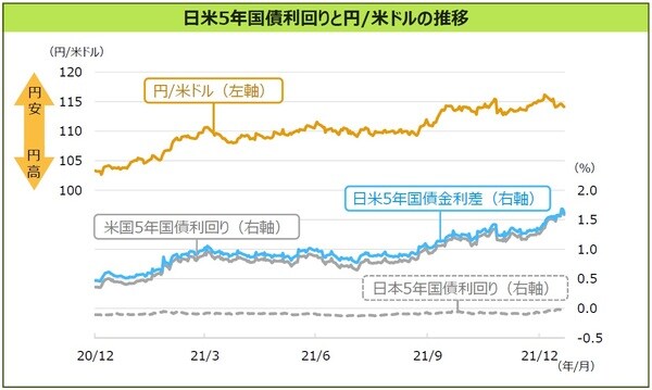 （注）データは2020年12⽉末〜2022年1⽉20⽇、⽇次。 （出所）Bloombergのデータを基に三井住友DSアセットマネジメント作成 ※上記は過去の実績であり、今後の市場環境を⽰唆あるいは保証するものではありません。